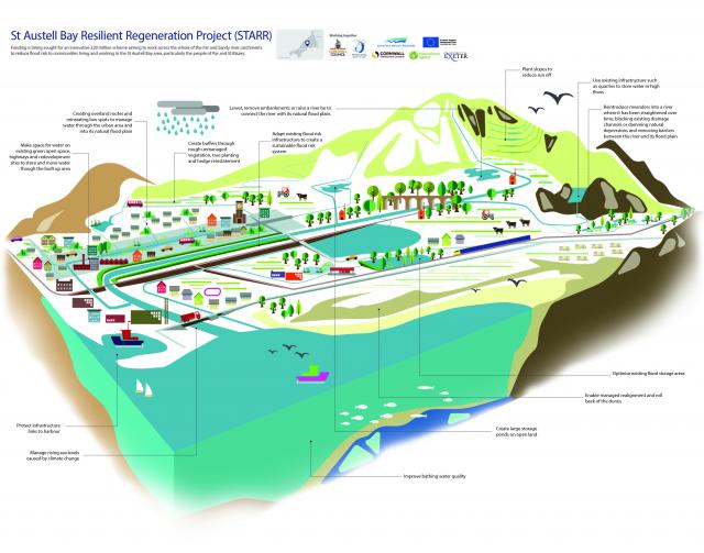 St Austell Bay Resilient Regeneration Project (StARR) visualisation St Austell Bay Resilient Regeneration Project (StARR) visualisation